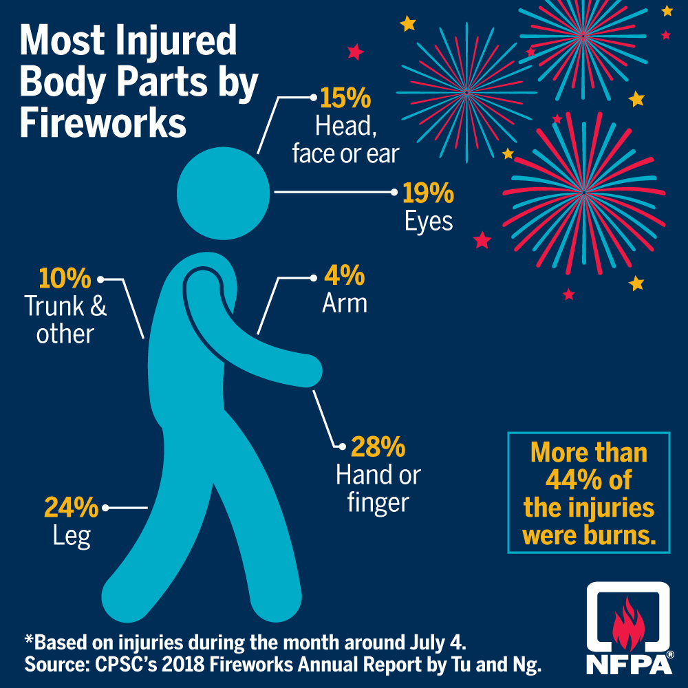 NFPA fireworks statistics